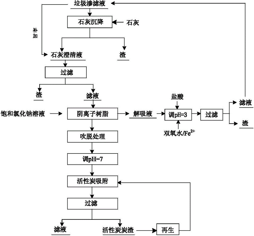 Processing method of landfill leachate