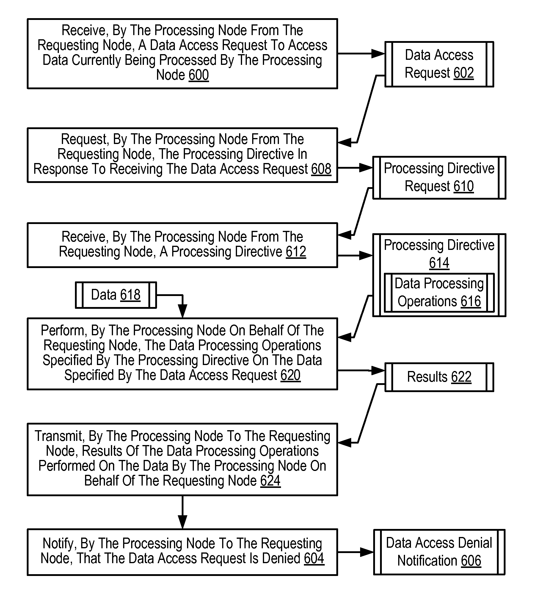 Processing data access requests among a plurality of compute nodes