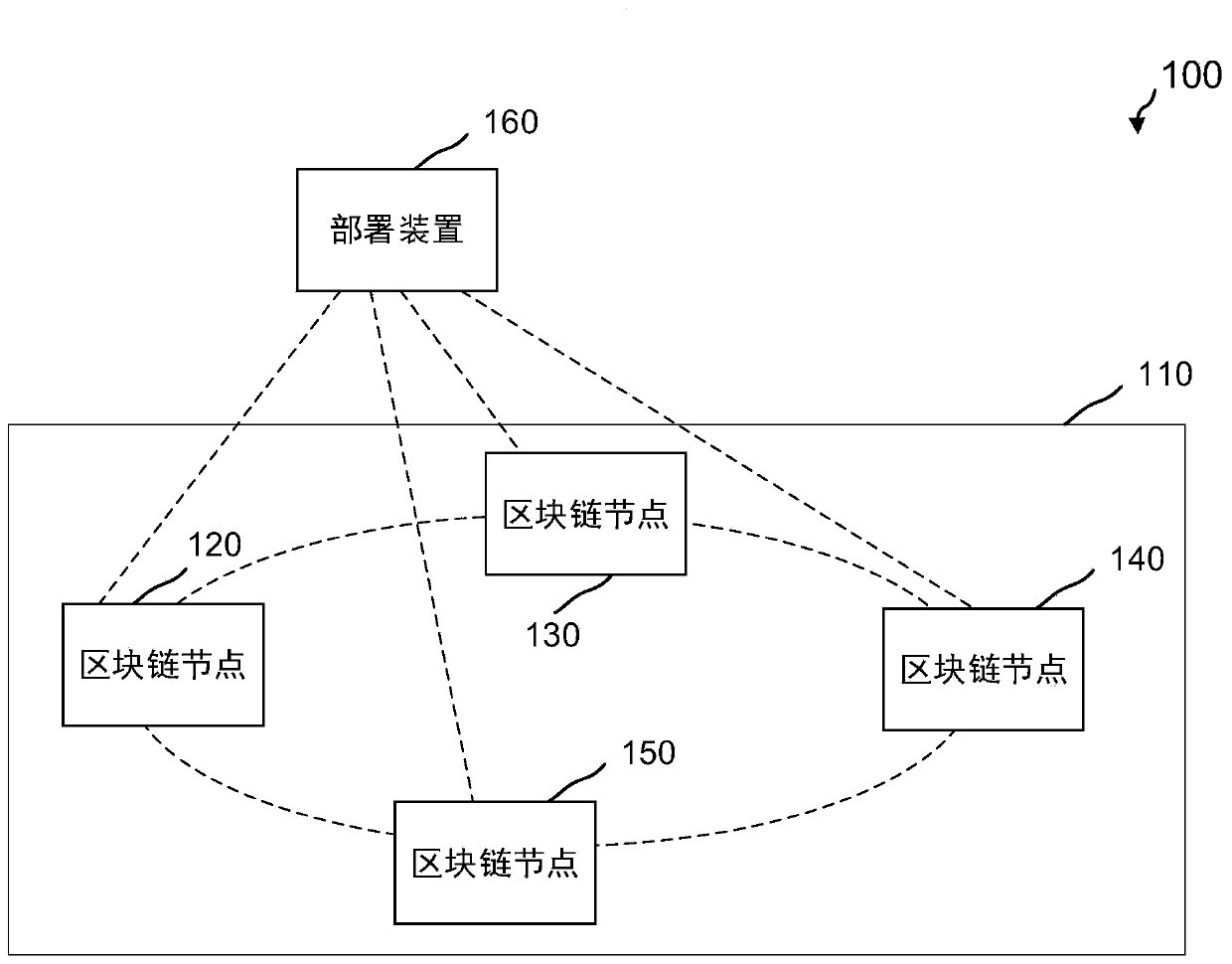 Block chain deployment method and system