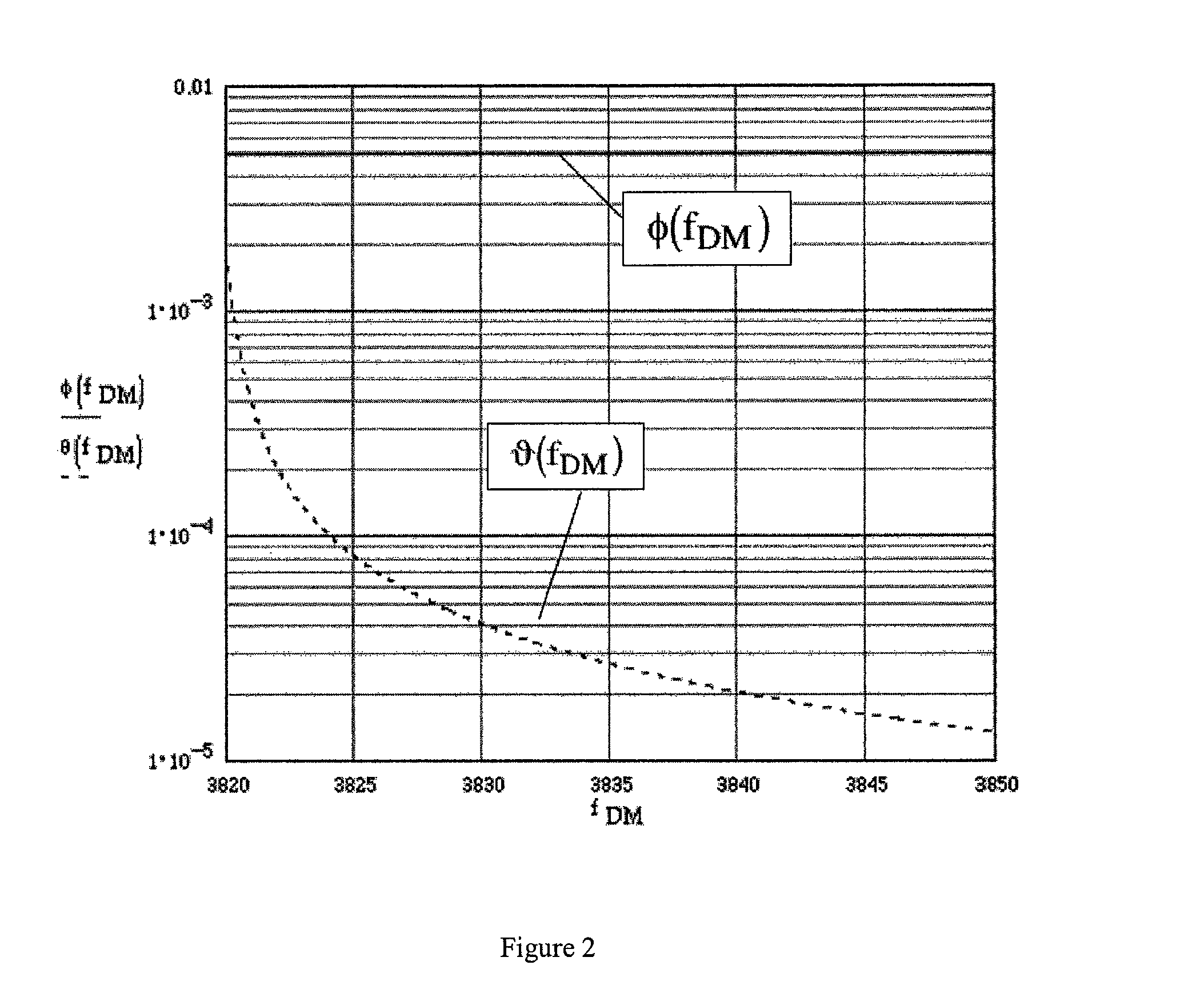 Bias measurement for MEMS gyroscopes and accelerometers