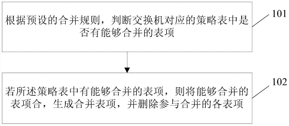 Strategy table entry collocation method, device and system