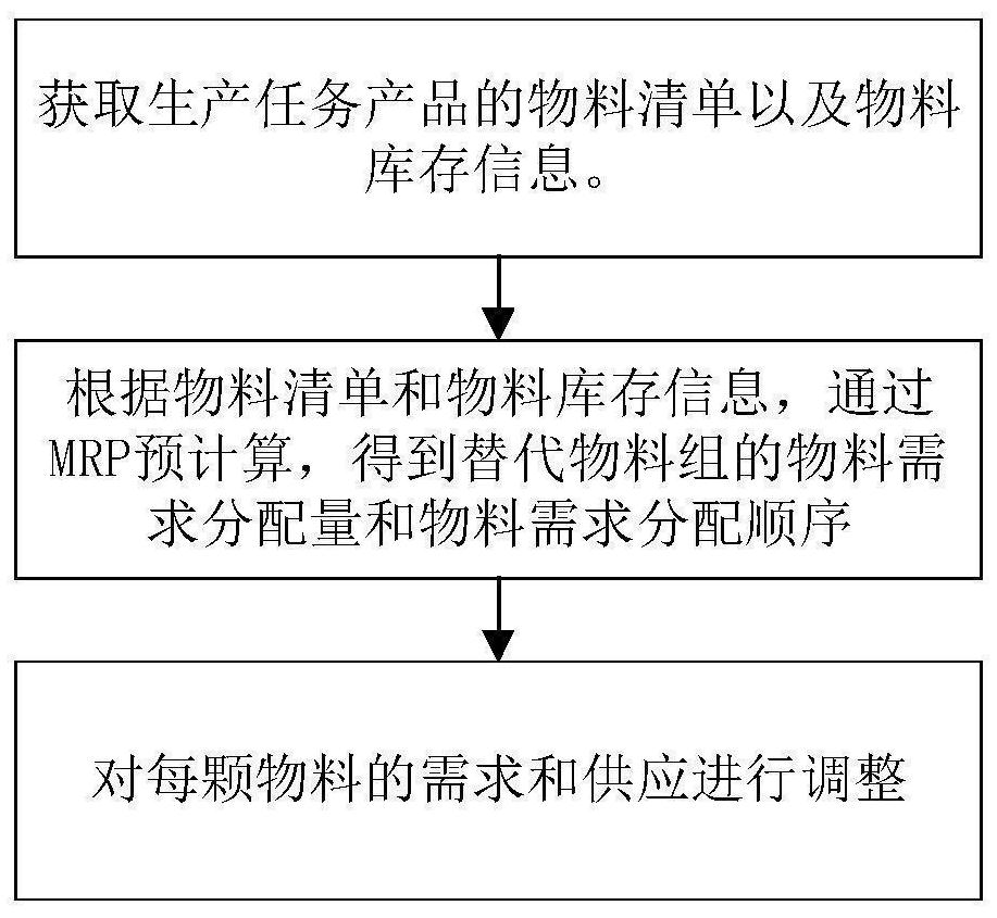 Material demand distribution method, device and system and storage medium