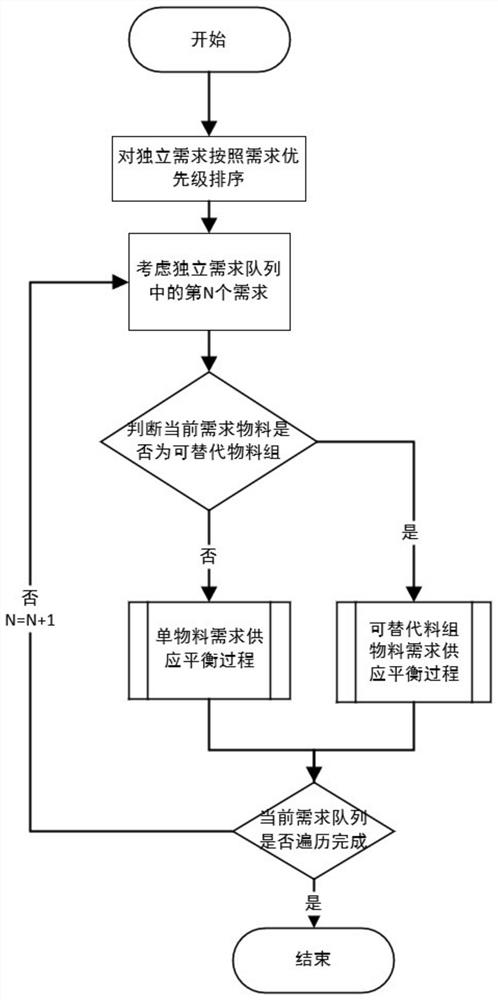 Material demand distribution method, device and system and storage medium