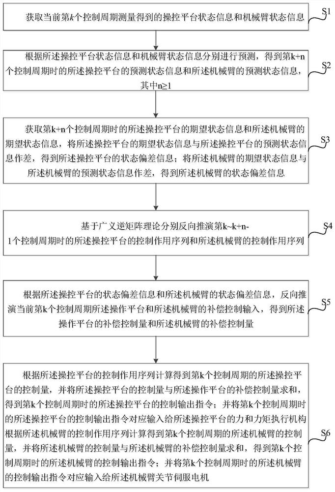 A control method for model prediction and inversion for manipulating a manipulator