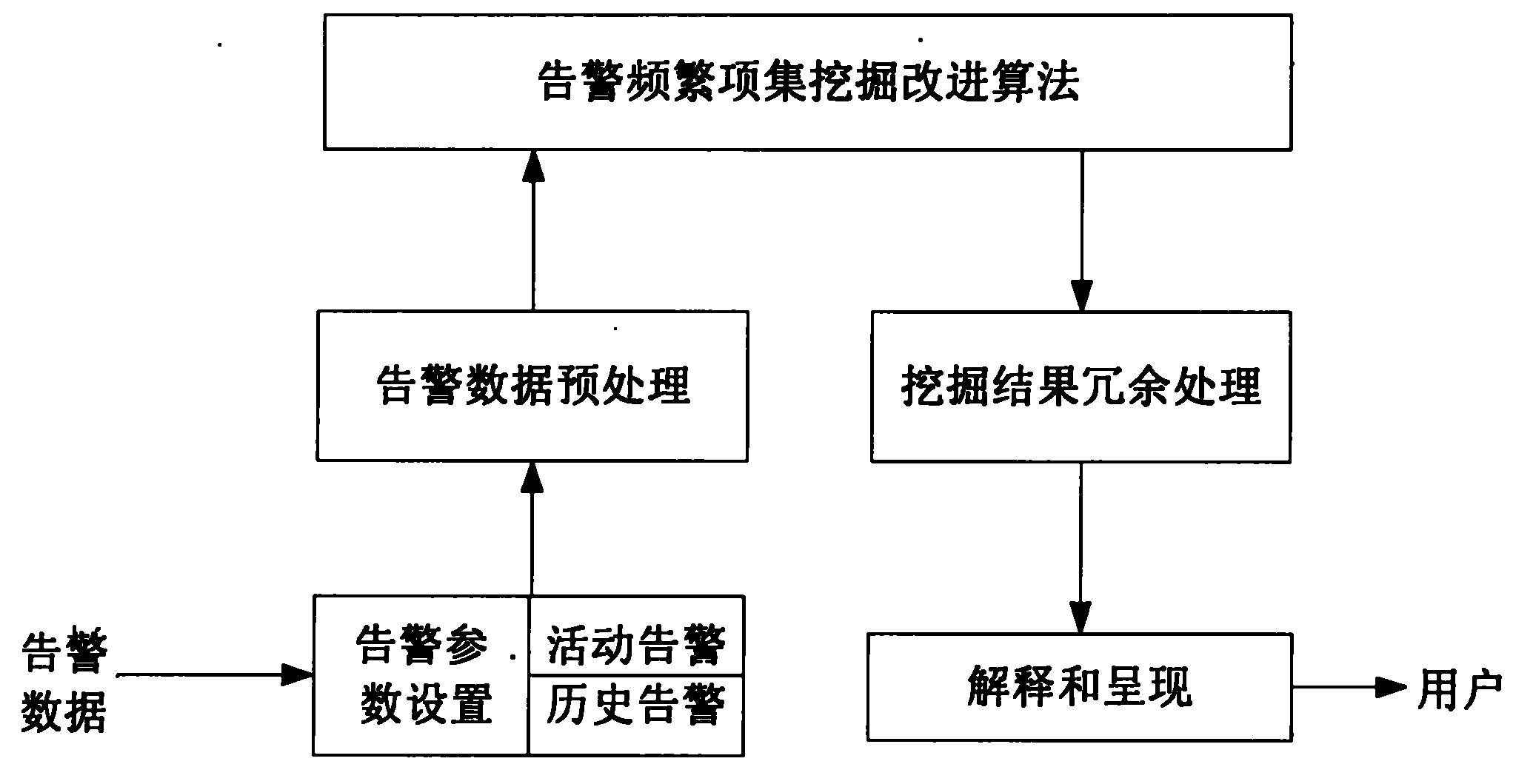 Communication alarm frequent itemset mining engine and redundancy processing method