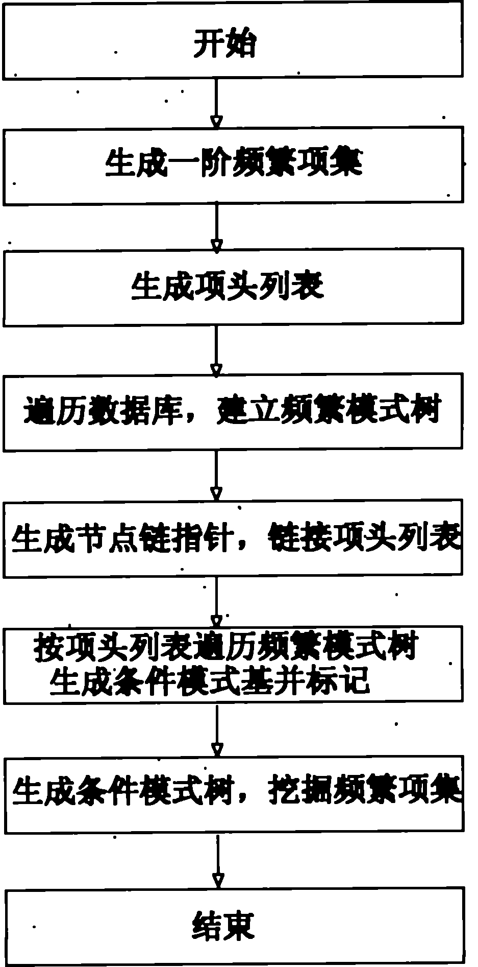 Communication alarm frequent itemset mining engine and redundancy processing method