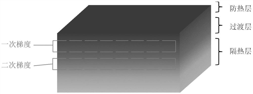 Heat-proof and heat-insulation double-gradient functional composite material and preparation method thereof