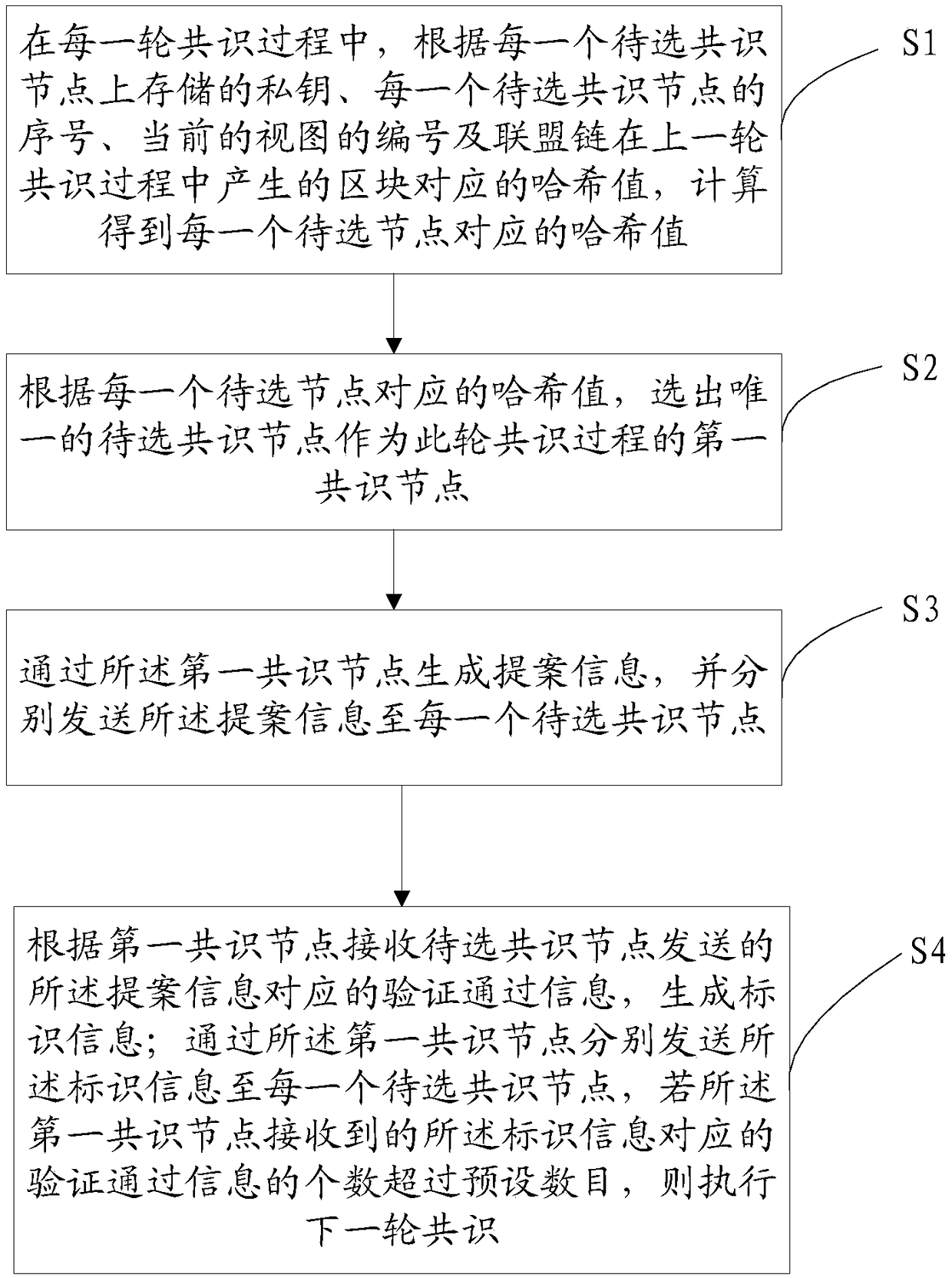 Byzantine fault-tolerant consensus method and a terminal applied to a coalition chain