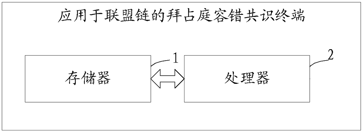 Byzantine fault-tolerant consensus method and a terminal applied to a coalition chain