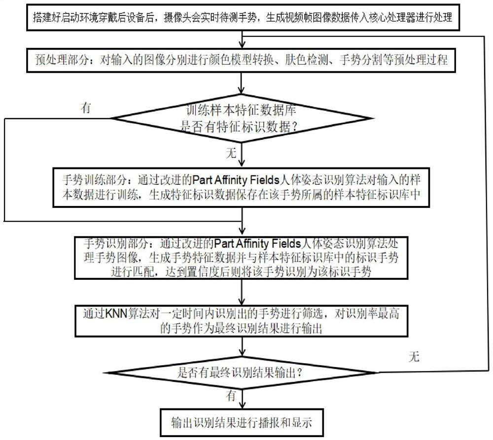 Human body gesture letter recognition method and device, computer device and storage medium