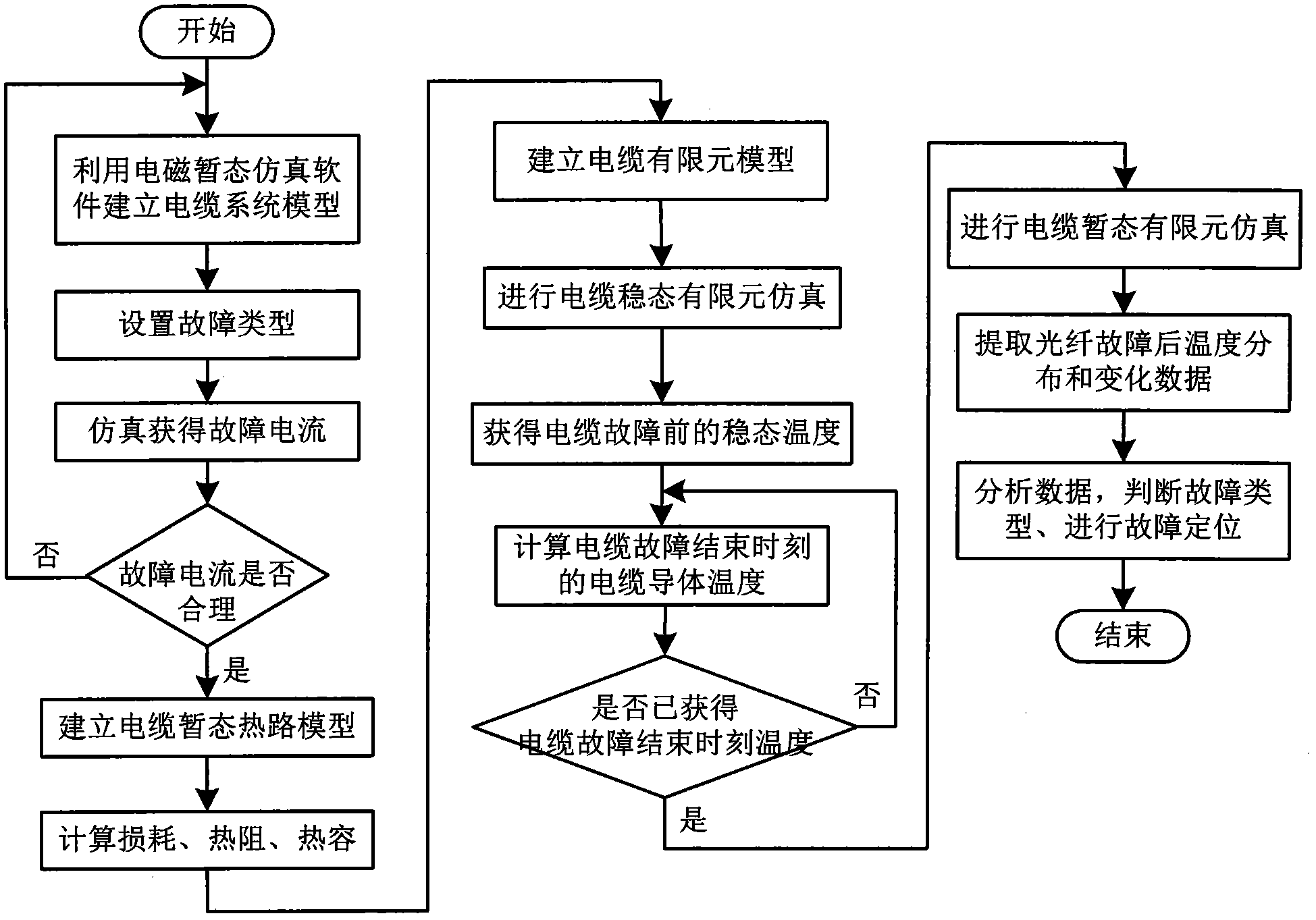 Distributive optical fiber temperature measurement based cable electrical failure simulation analysis method