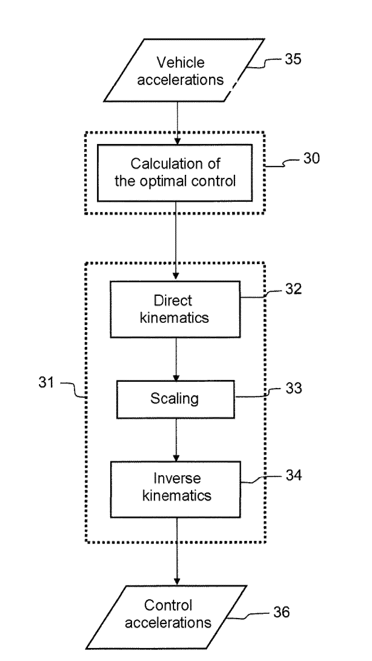 Generation of controls for a simulator mobile platform