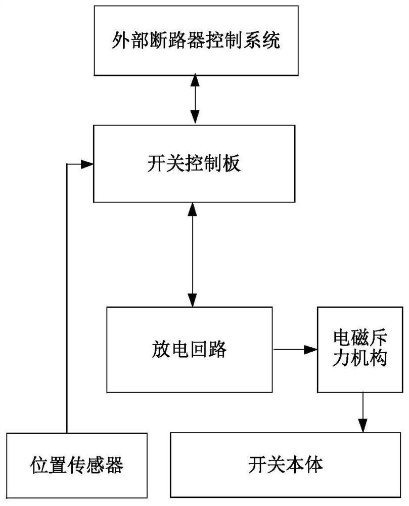 Controller, control method and rapid mechanical switch comprising controller