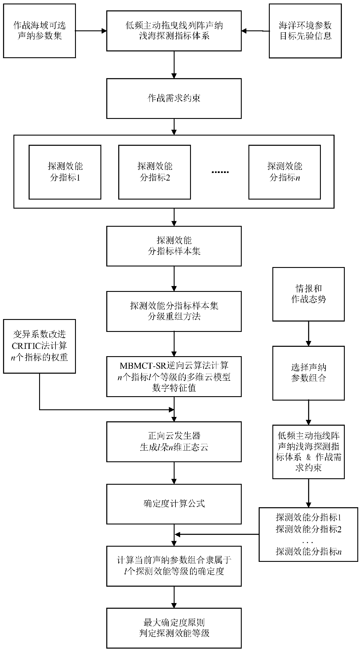 Low-frequency active towed linear array sonar shallow sea detection efficiency evaluation method based on cloud model