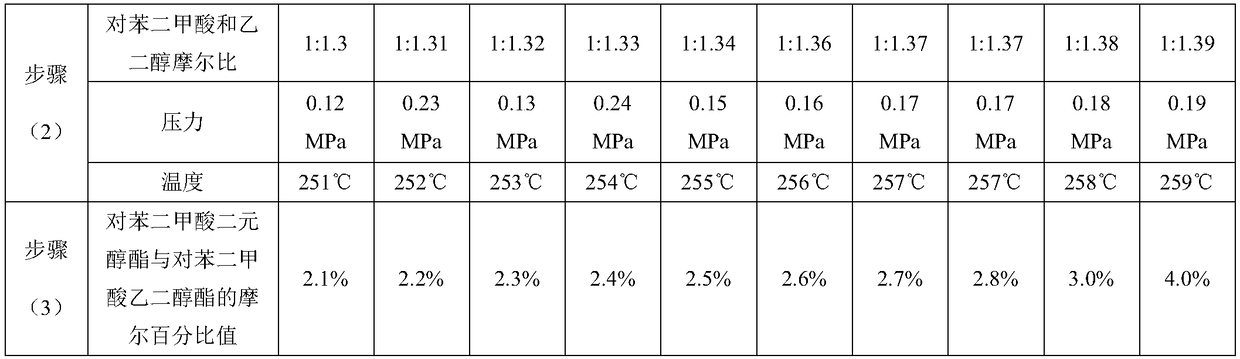 A kind of polyester fiber and preparation method thereof