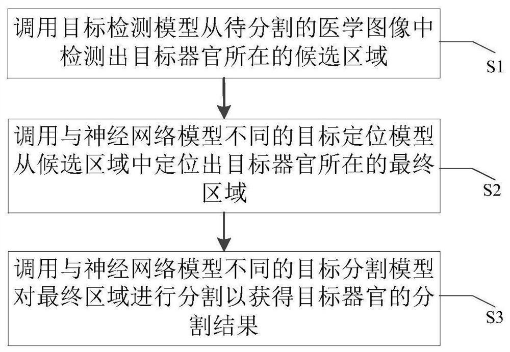 Medical image segmentation method, device, equipment and system and computer storage medium