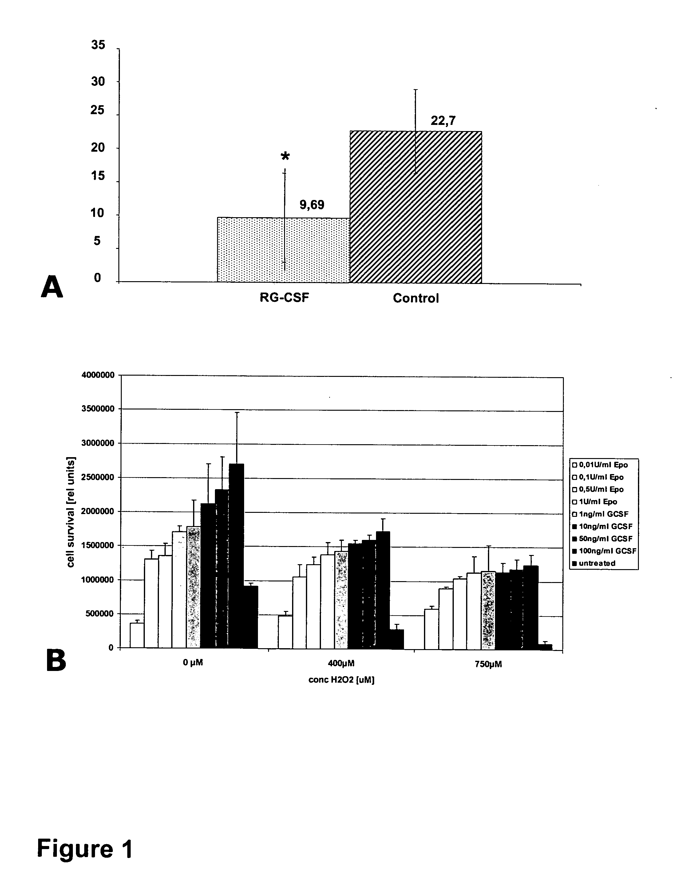 Methods of treating neurological conditions with hematopoeitic growth factors