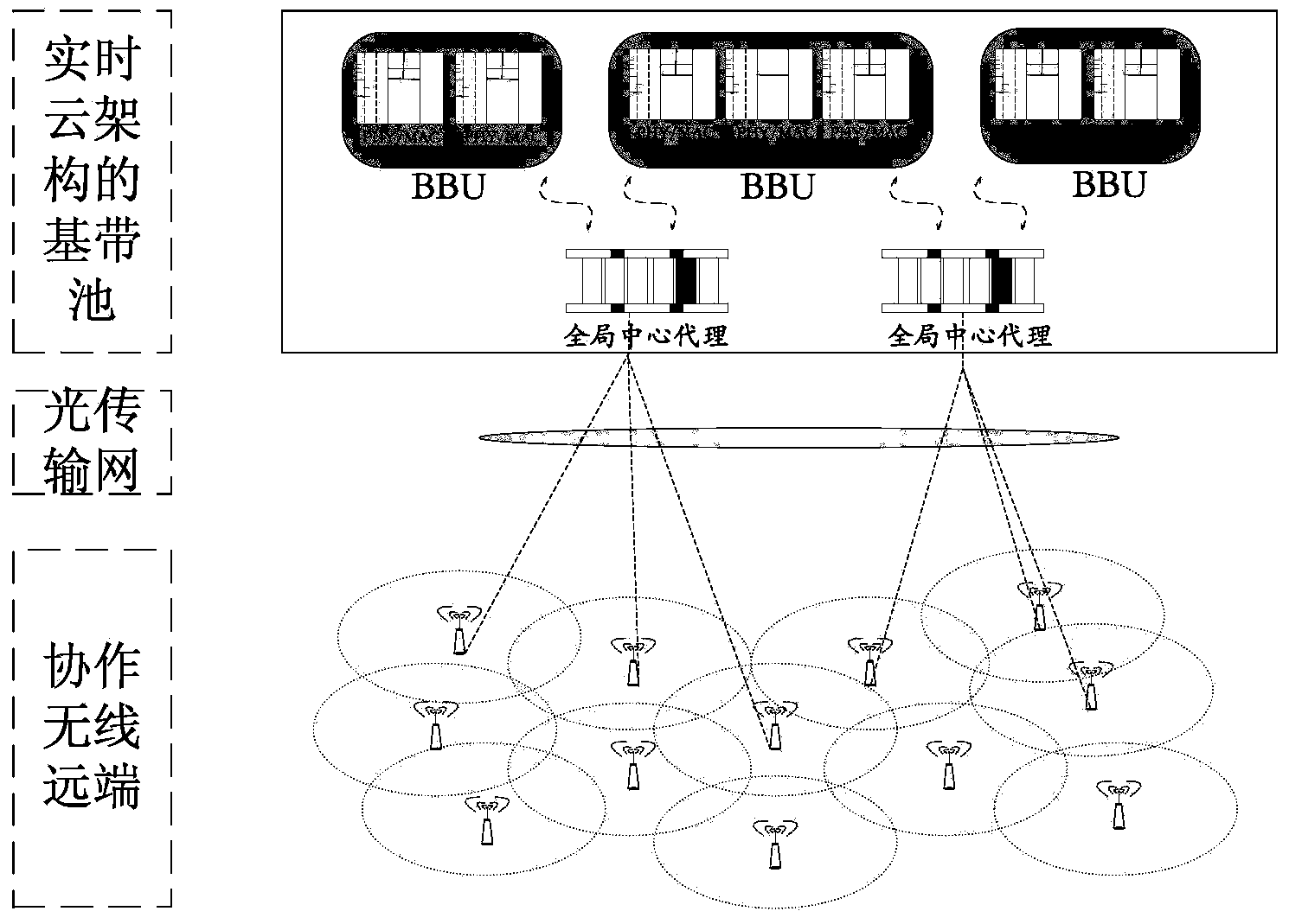 C-RAN system simulation platform