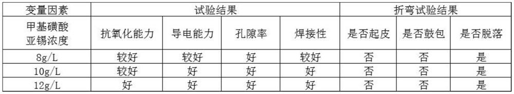 Tin plating solution for copper electronic material as well as preparation method and application method of tin plating solution