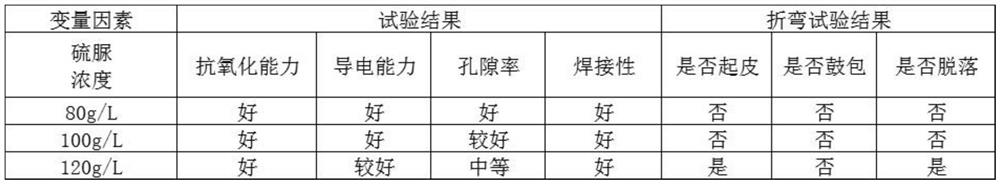 Tin plating solution for copper electronic material as well as preparation method and application method of tin plating solution