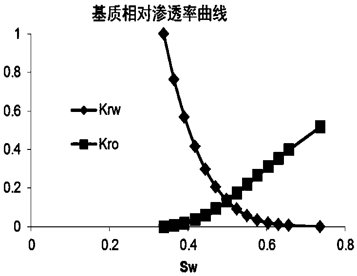 Dual medium numerical reservoir simulation parameter adjusting method