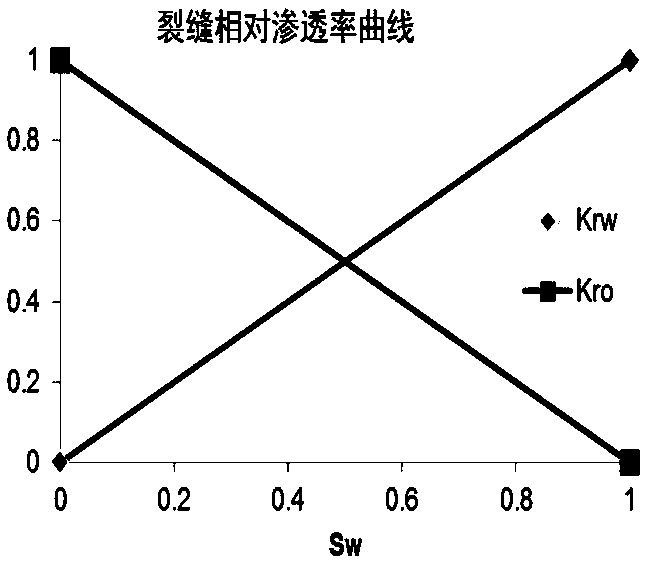 Dual medium numerical reservoir simulation parameter adjusting method