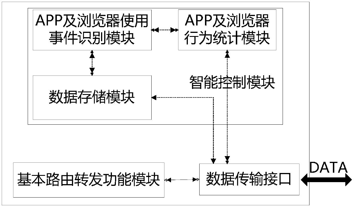 A user behavior statistics method for app and browser and intelligent router