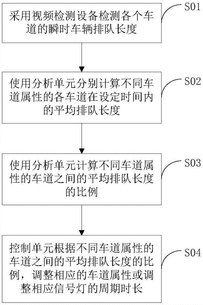 Method and device for adjusting lanes and signal lamp periods based on vehicle queue lengths