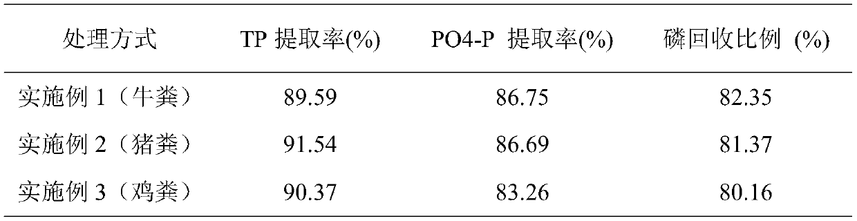 A method for high-efficiency phosphorus recovery coupled with anaerobic fermentation to treat livestock and poultry manure