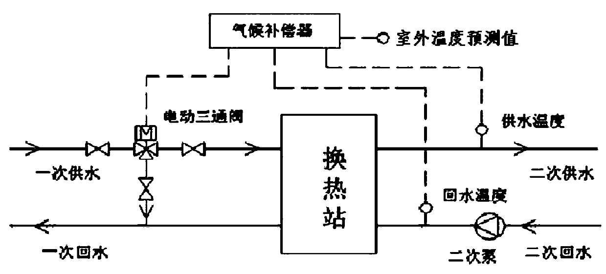 A Dynamic Climate Compensation Method for Central Heating