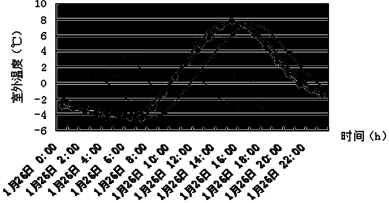 A Dynamic Climate Compensation Method for Central Heating