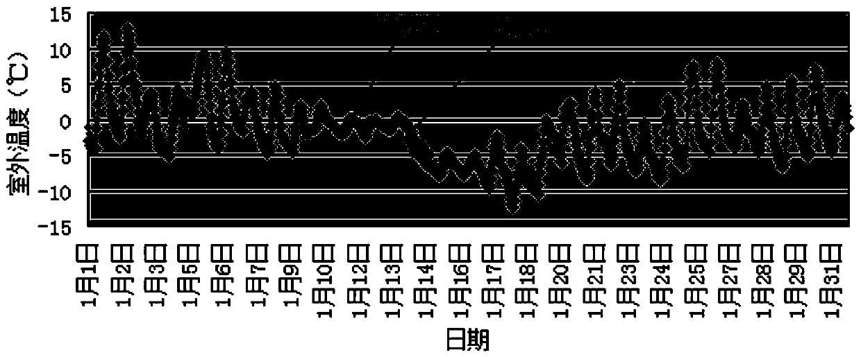 A Dynamic Climate Compensation Method for Central Heating