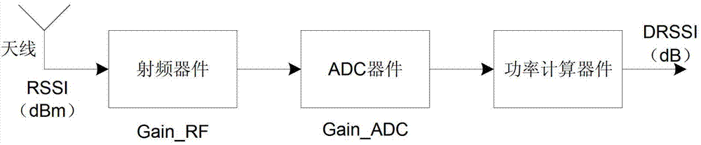 Measuring method of received signal strength indicator (RSSI), measuring device of RSSI and receiver