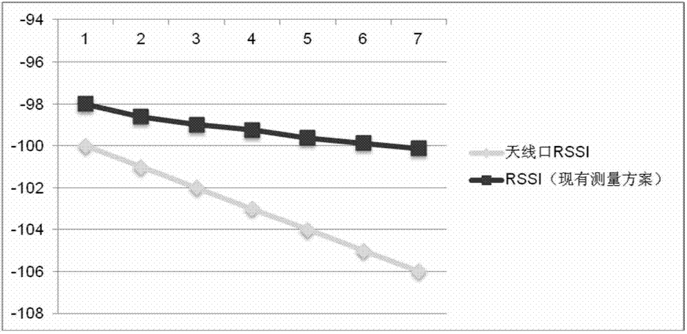 Measuring method of received signal strength indicator (RSSI), measuring device of RSSI and receiver