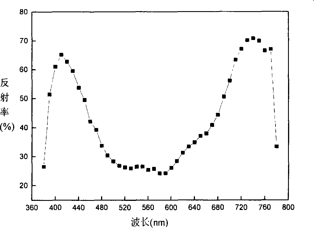 Zirconium kalium phosphate type high temperature purple ceramic pigment and preparation method