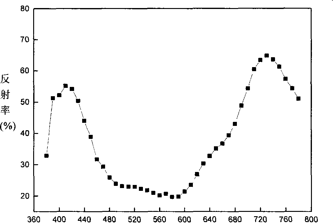 Zirconium kalium phosphate type high temperature purple ceramic pigment and preparation method