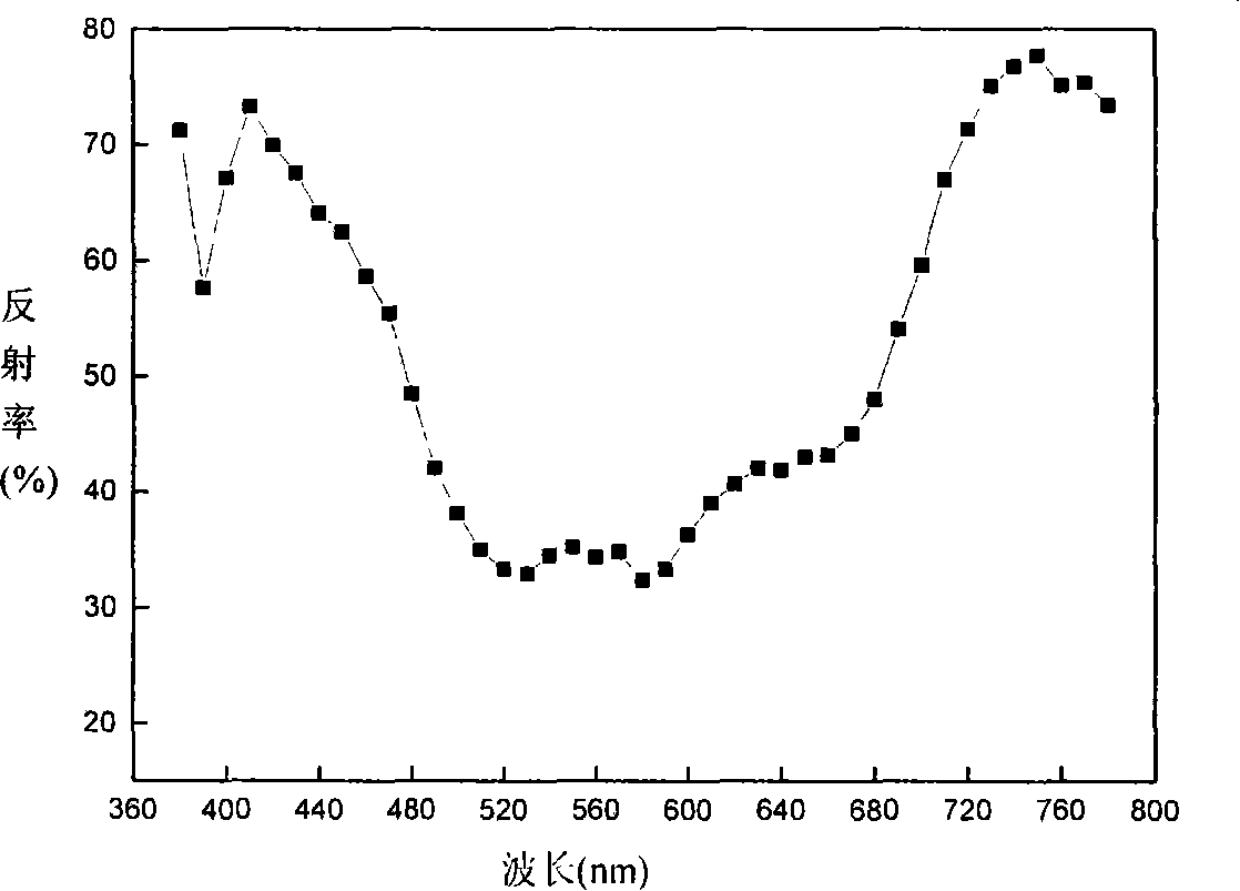 Zirconium kalium phosphate type high temperature purple ceramic pigment and preparation method