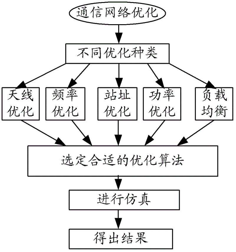 Multi-mode intelligent configurable method for implementing optimization of wireless network