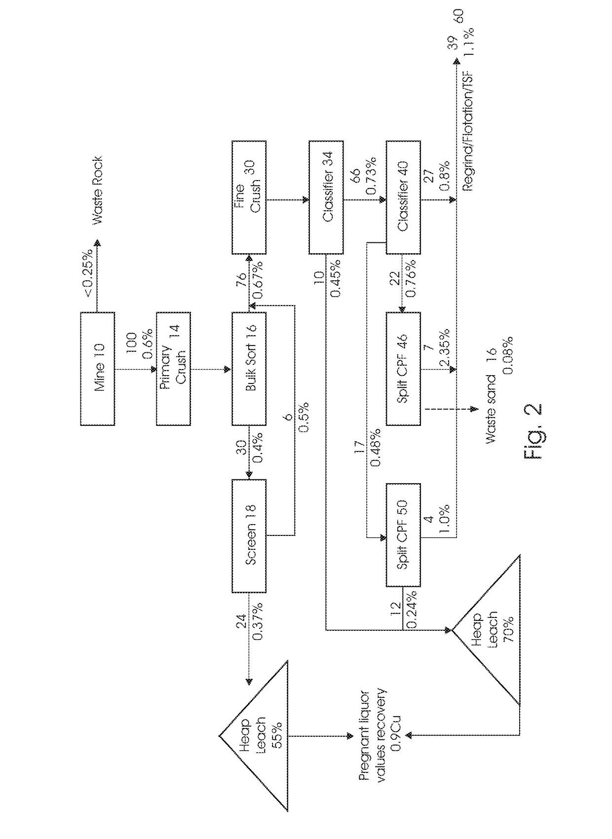 Beneficiation of Values from Ores with a Heap Leach Process