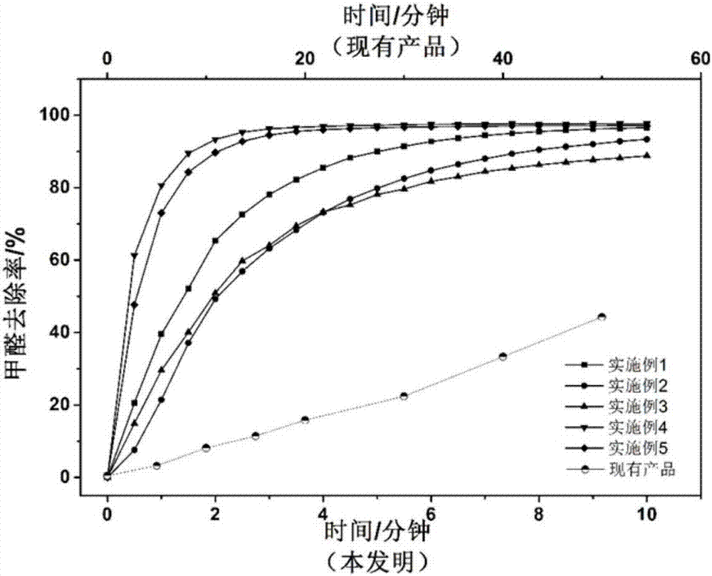 Building decoration material with formaldehyde purification function and preparation method of building decoration material