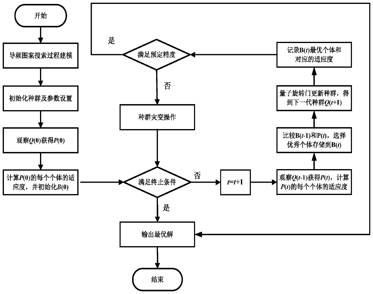 Pilot pattern allocation optimization method in digital amplitude modulation broadcast channel estimation