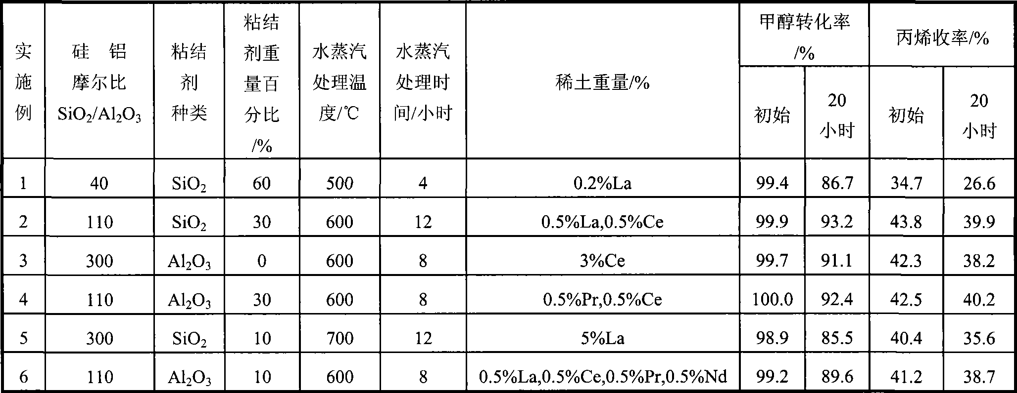 High stability molecular sieve catalyst for preparing propylene transformed from methanol and preparation thereof