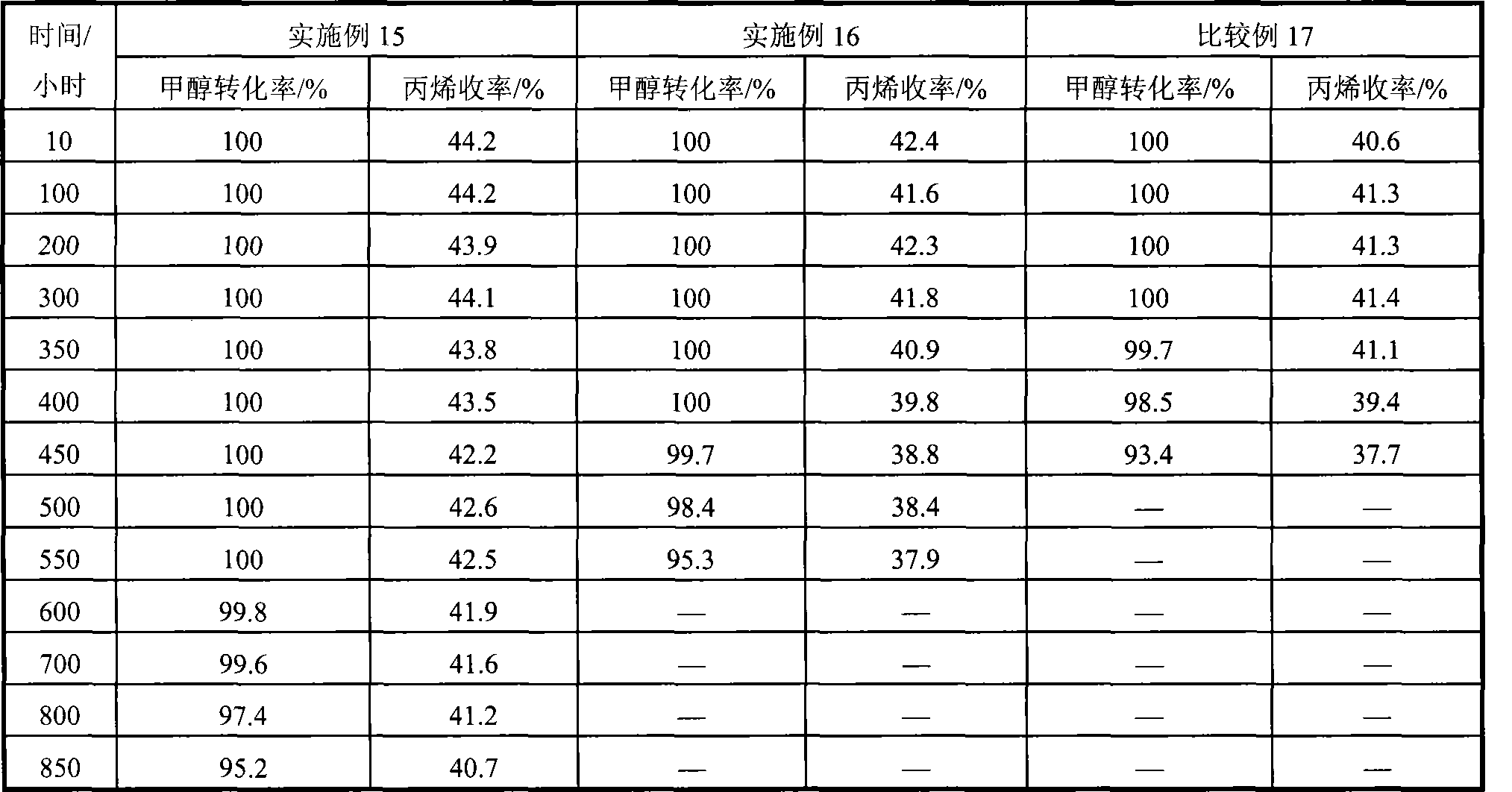 High stability molecular sieve catalyst for preparing propylene transformed from methanol and preparation thereof