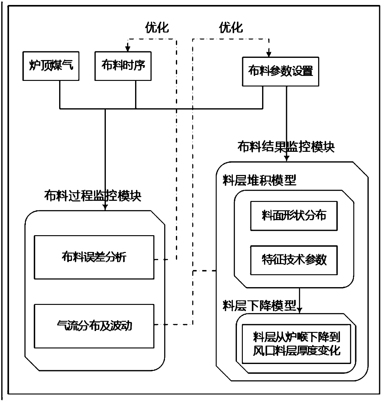 Blast furnace burden distribution intelligent monitoring system and adjusting method