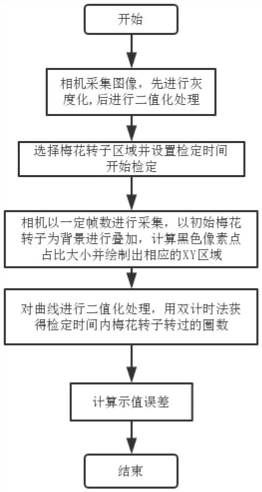 A water meter small flow verification method based on machine vision