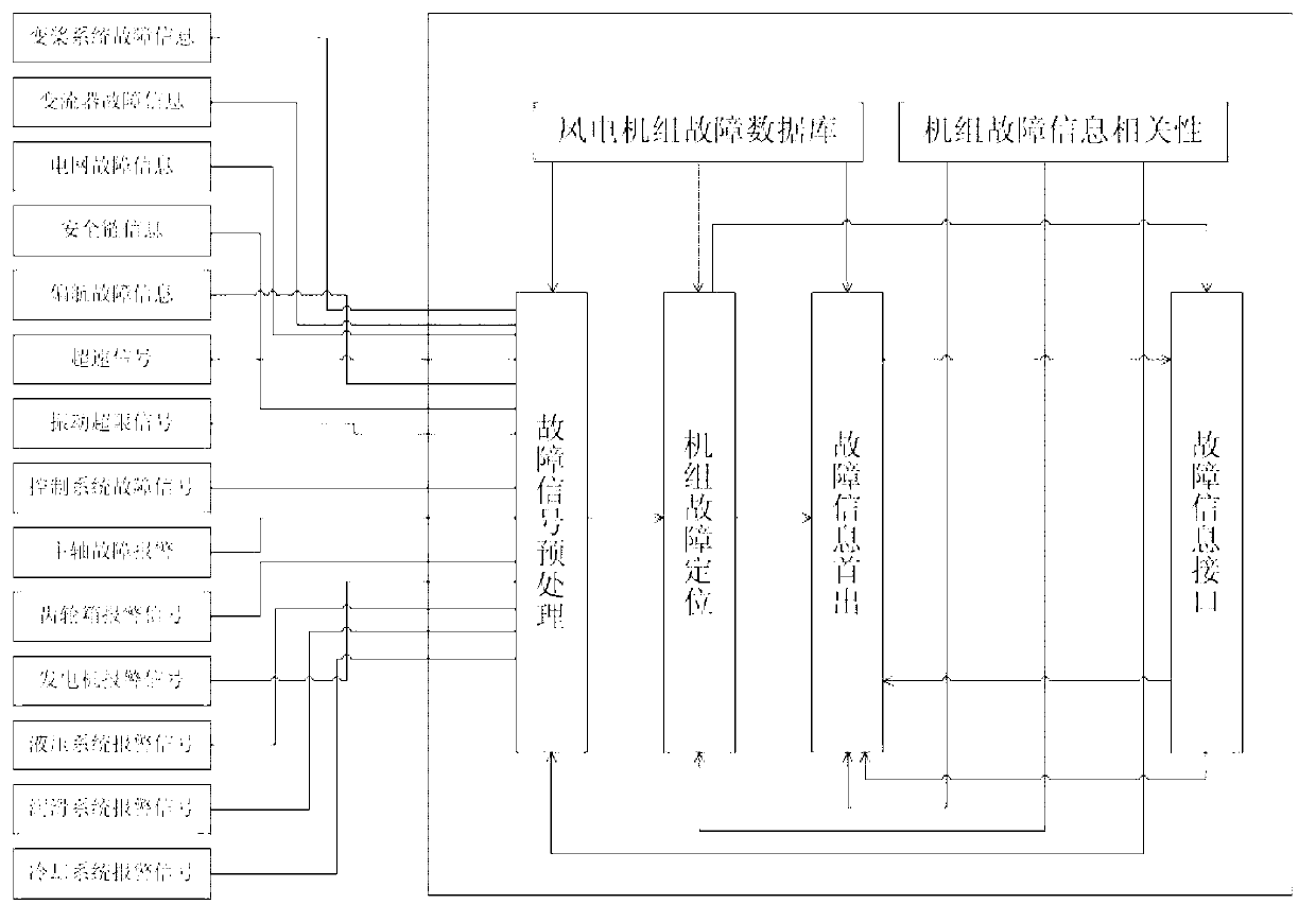 Wind generating set fault diagnosis method and system