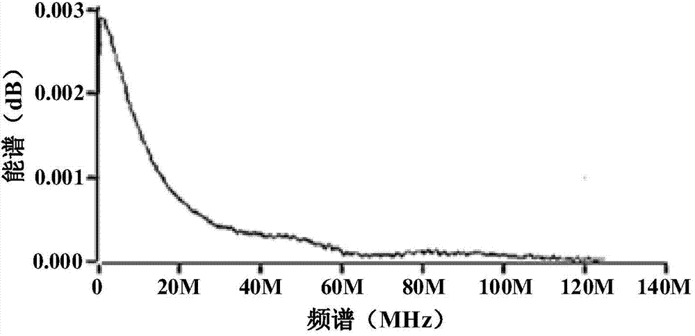 Detection and evaluation device and method for partial discharge of direct current XLPE cables