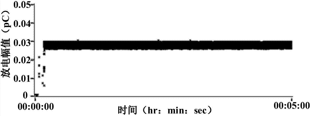 Detection and evaluation device and method for partial discharge of direct current XLPE cables