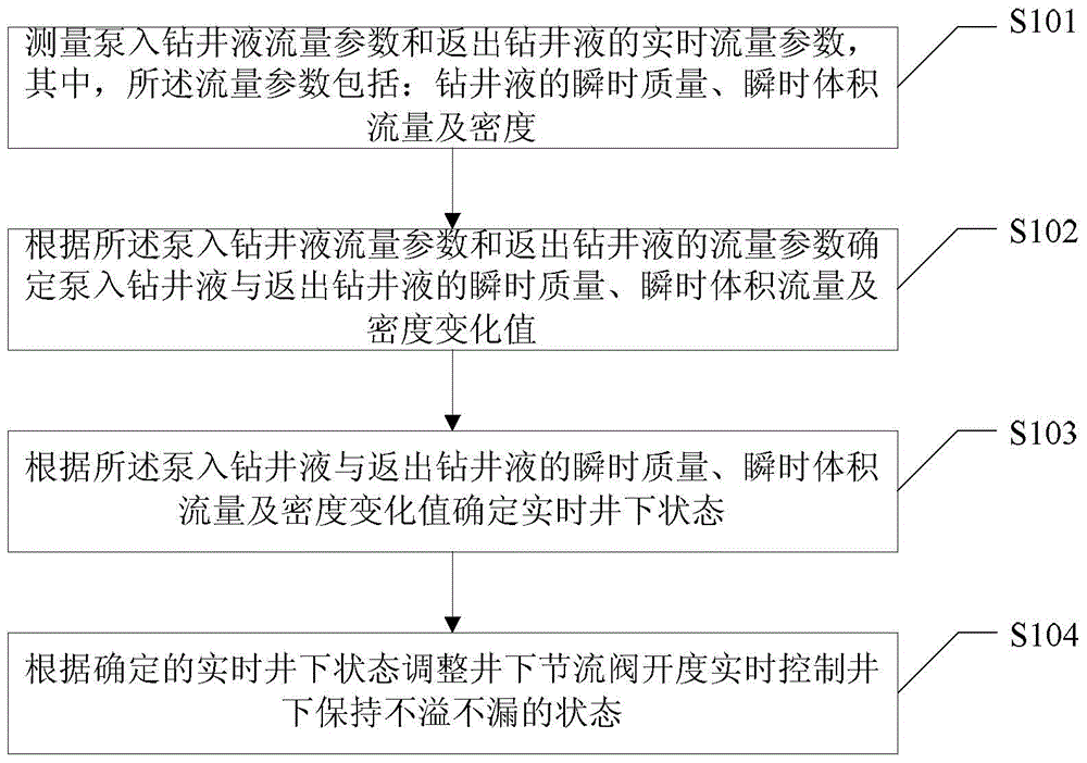 Underground state determination method and device and state control method and device