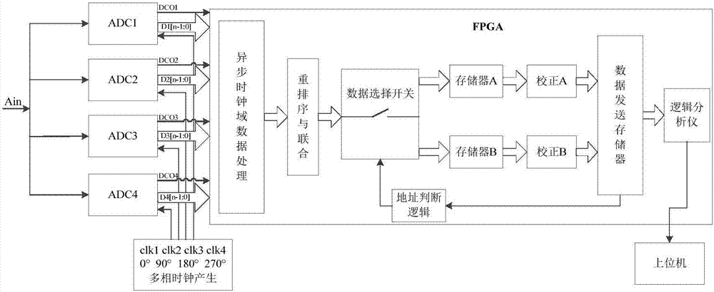 Data caching and reproduction system for time-interleaved analog to digital conversion system